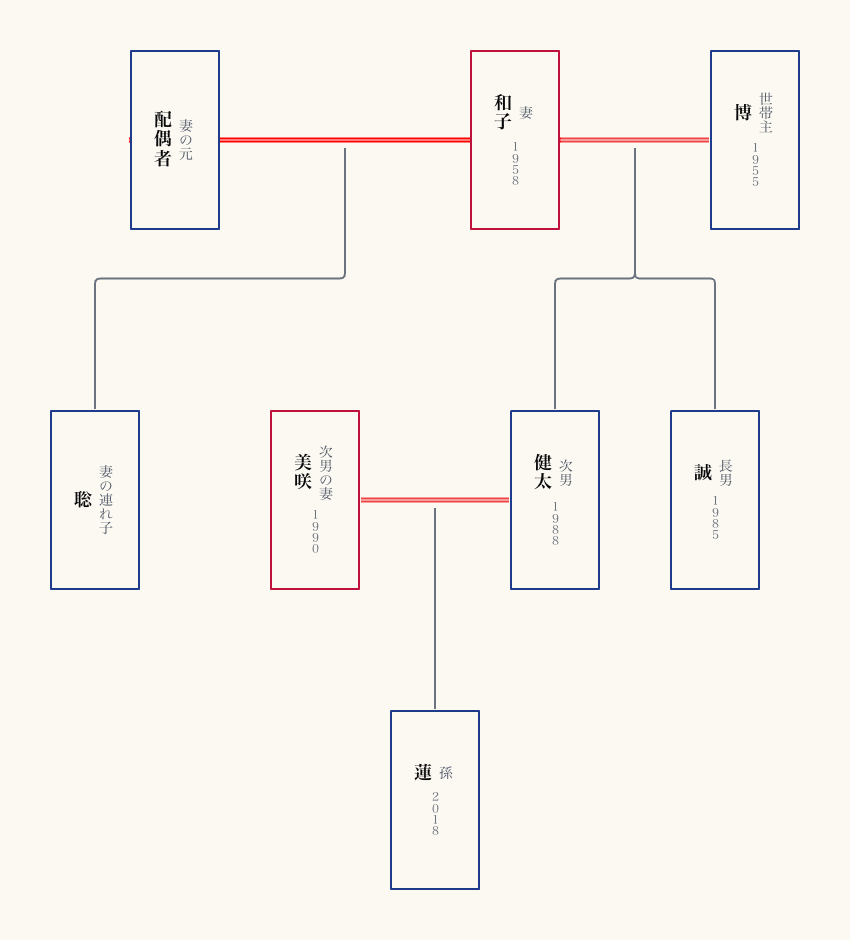 連れ子がいる場合の家系図
